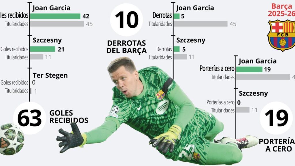 Szczesny: el portero con encanto que no puede escapar de la maldición goleadora