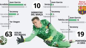 Szczesny: el portero con encanto que no puede escapar de la maldición goleadora
