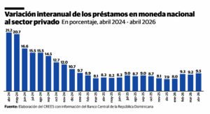 El crédito privado experimenta un auge del 9.5% en un año, impulsando la economía.